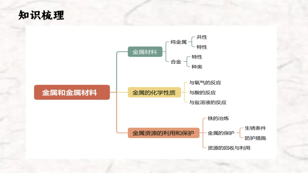 F836 一轮复习 备战中考2026 优质课资源包 初中化学《专题复习---金属和金属材料》课件PPT+教学设计Word 第4张