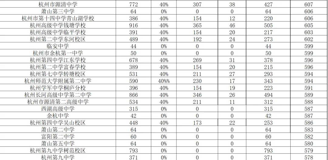 2026年应该是这几年中杭州中考志愿最好填的一年深度解读2025年杭州第一批录取 第11张 2026年应该是这几年中杭州中考志愿最好填的一年深度解读2025年杭州第一批录取 第11张