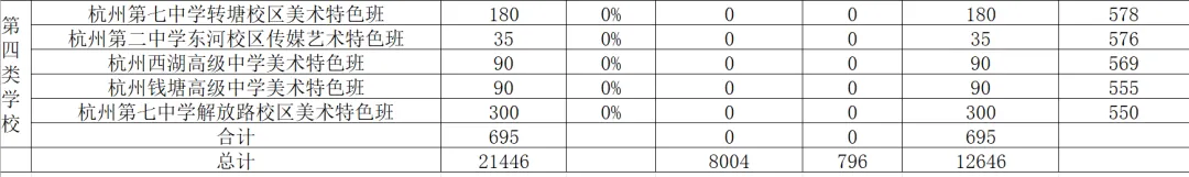 2026年应该是这几年中杭州中考志愿最好填的一年深度解读2025年杭州第一批录取 第12张 2026年应该是这几年中杭州中考志愿最好填的一年深度解读2025年杭州第一批录取 第12张