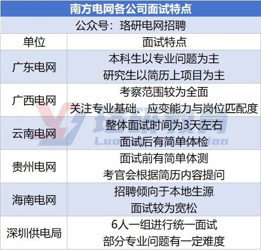 全估分数!2026南网二批笔试真题在线对答案! 第7张 全估分数!2026南网二批笔试真题在线对答案! 第7张