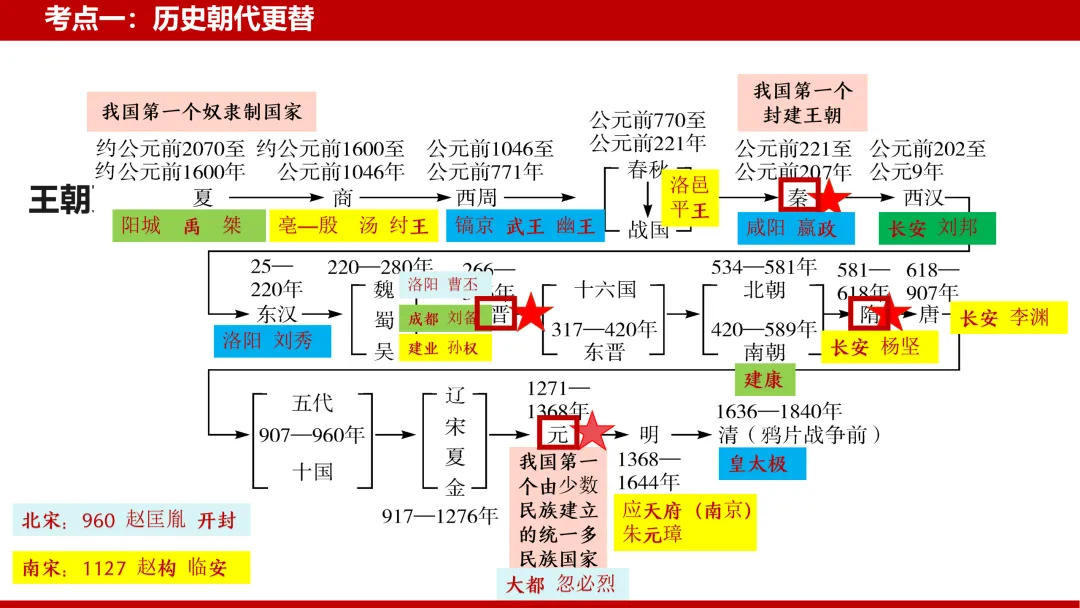 中考复习——中国古代政治史 第2张