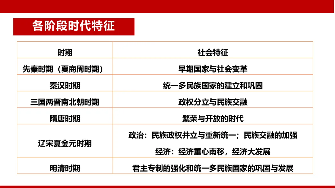 中考复习——中国古代政治史 第3张