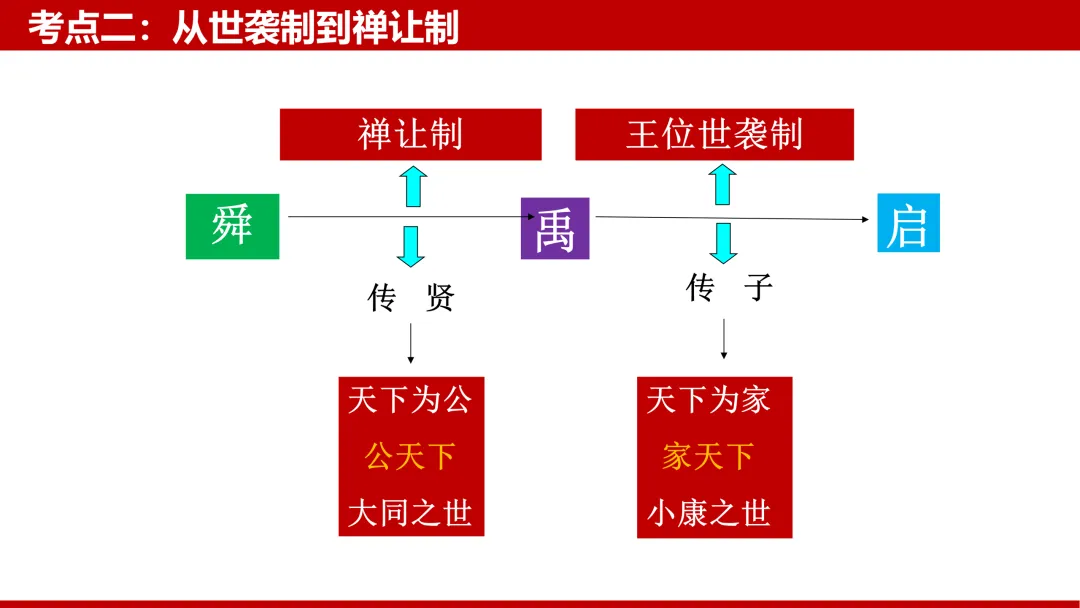 中考复习——中国古代政治史 第4张