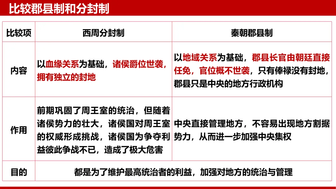 中考复习——中国古代政治史 第7张