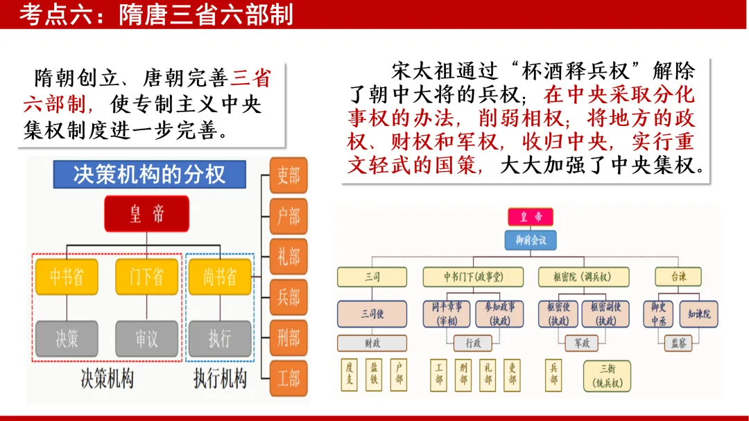 中考复习——中国古代政治史 第10张