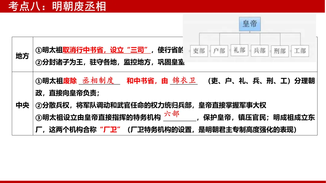 中考复习——中国古代政治史 第12张