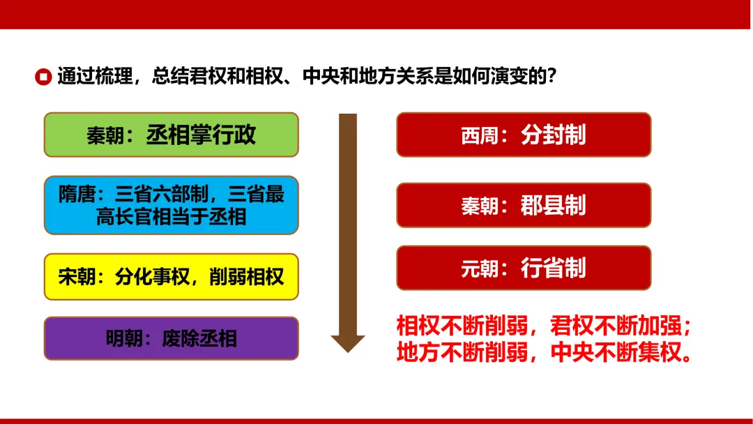 中考复习——中国古代政治史 第14张