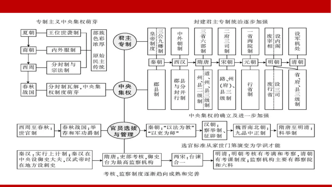 中考复习——中国古代政治史 第15张