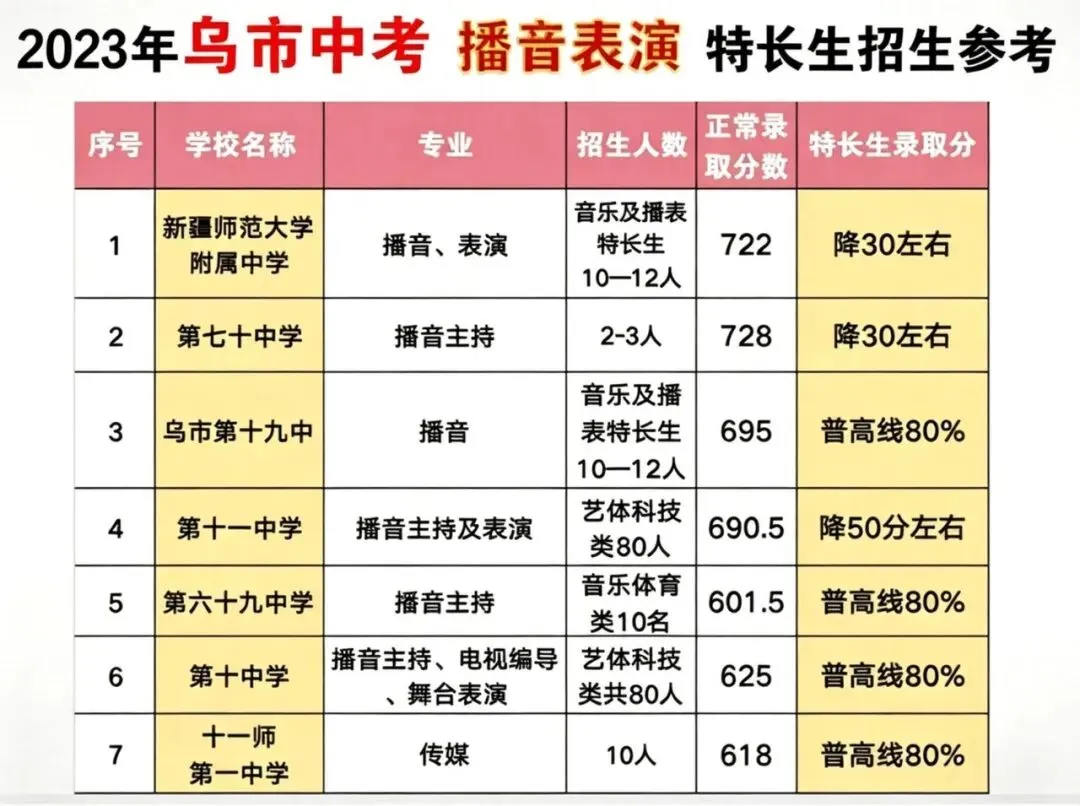 中考竞争太激烈?特长生政策帮孩子降 30-100 多分录取 第3张