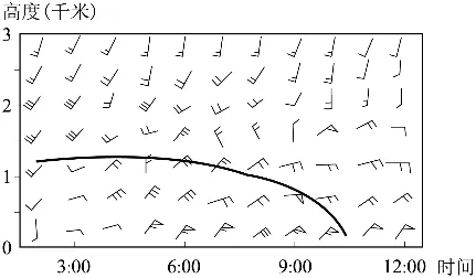 冲刺提分真题练——考点10 常见天气系统(原卷版) 第15张