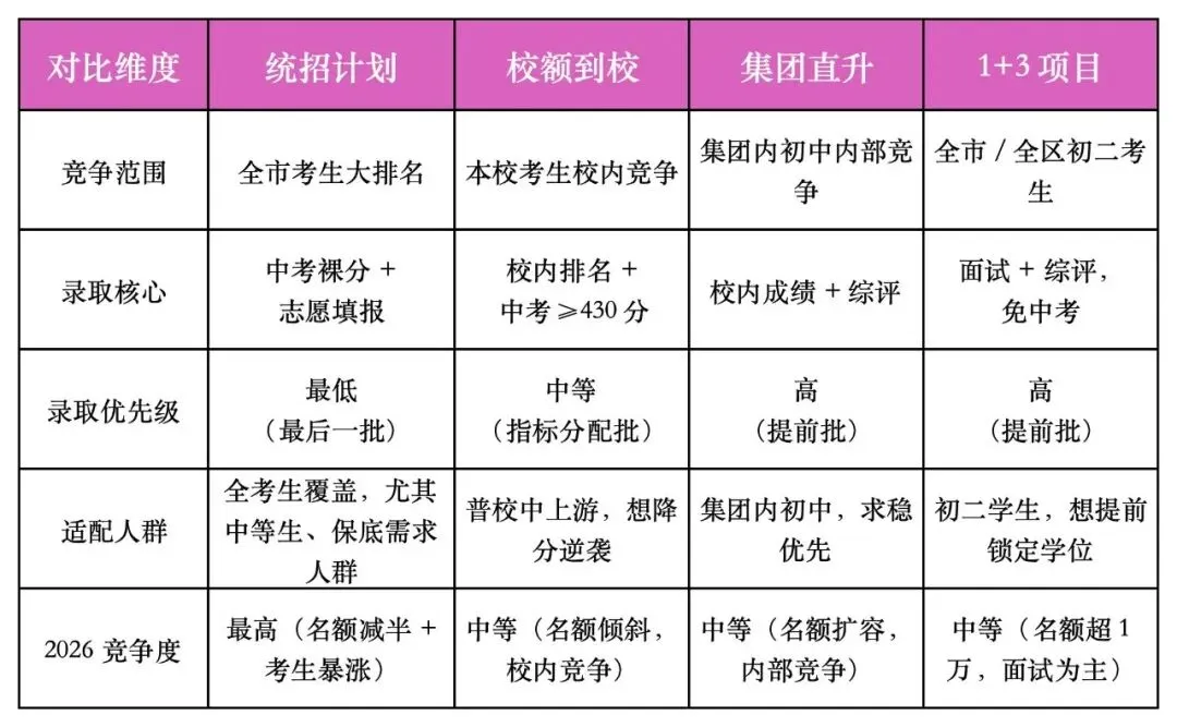 2026 北京中考统招名额砍半!别再当退路了 第1张
