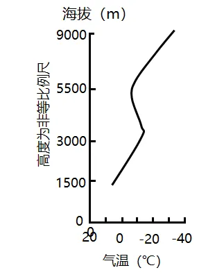 冲刺提分真题练——考点10 常见天气系统(原卷版) 第31张