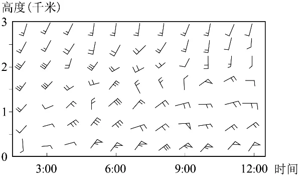 冲刺提分真题练——考点10 常见天气系统(解析版) 第14张 冲刺提分真题练——考点10 常见天气系统(解析版) 第14张