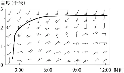 冲刺提分真题练——考点10 常见天气系统(解析版) 第16张 冲刺提分真题练——考点10 常见天气系统(解析版) 第16张