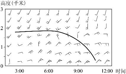 冲刺提分真题练——考点10 常见天气系统(解析版) 第18张 冲刺提分真题练——考点10 常见天气系统(解析版) 第18张