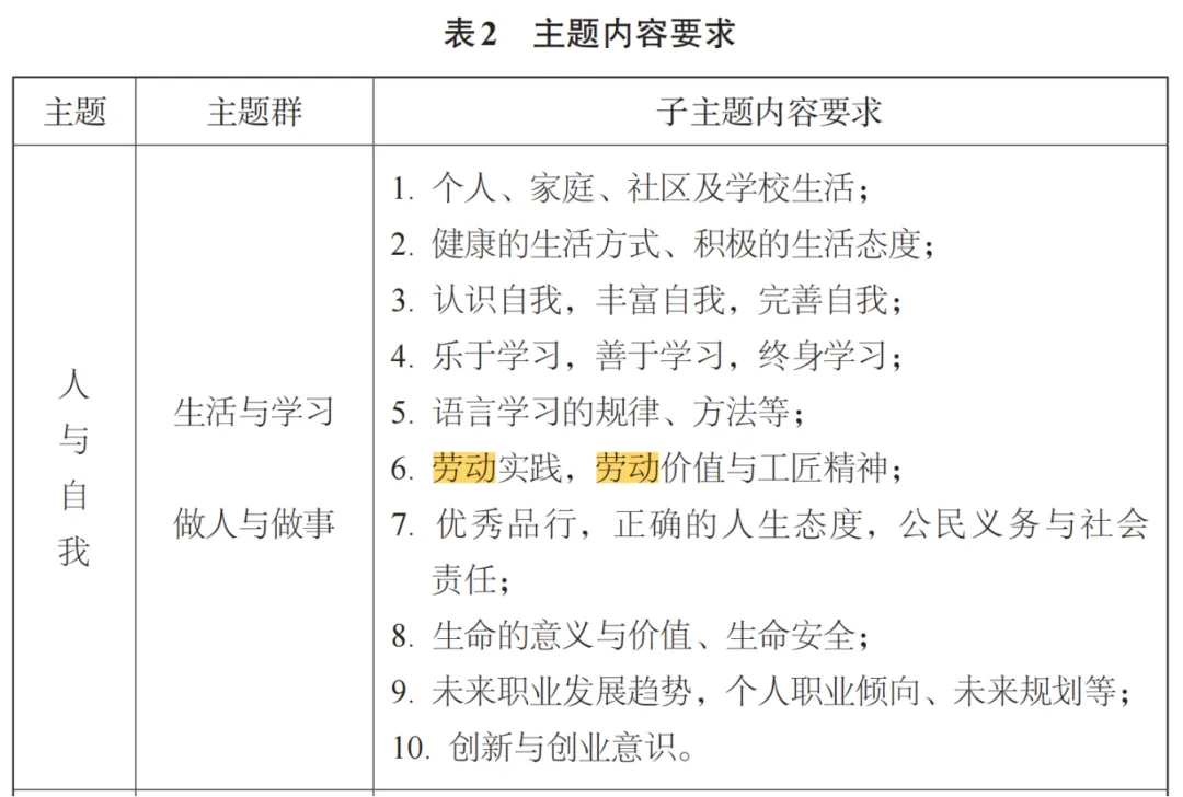 7年高考真题+模拟题“劳动”主题应用文总结,助你“劳动”应用文拿满分!(附波姐原创下水文集锦) 第2张