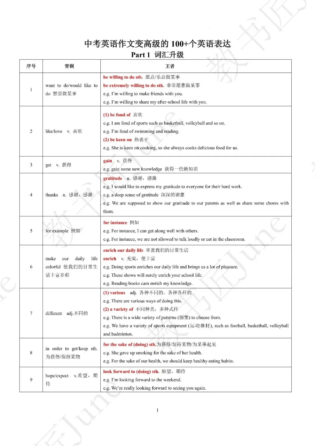 中考英语必背作文变高级的100个英语表达 第1张