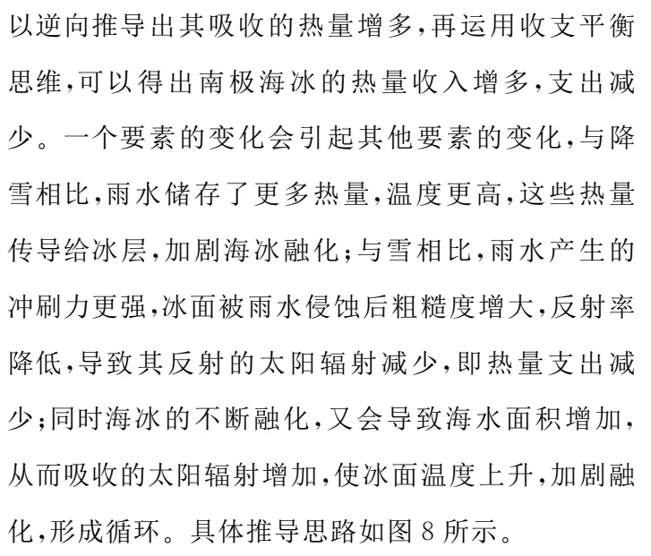 图解高考真题:2021广东卷更多以降雨形式出现的降水会加速南极海冰的融化 第7张