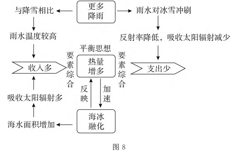 图解高考真题:2021广东卷更多以降雨形式出现的降水会加速南极海冰的融化 第8张