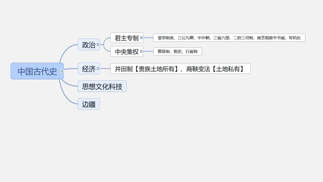 中考冲刺|中国史-世界史思维导图 第1张