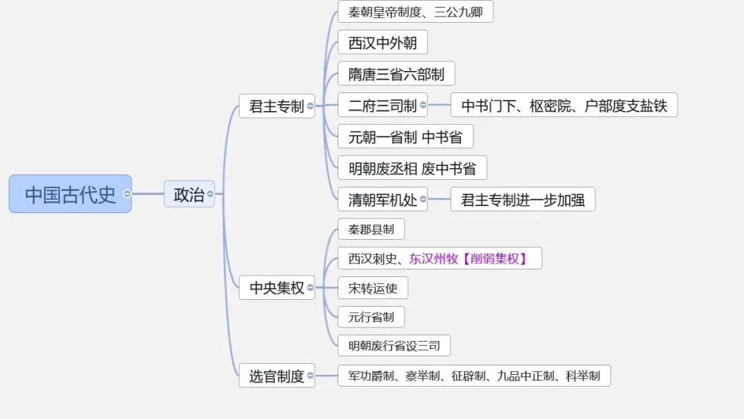 中考冲刺|中国史-世界史思维导图 第2张