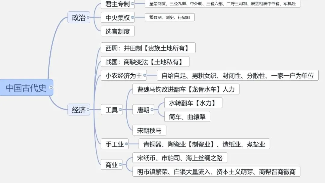 中考冲刺|中国史-世界史思维导图 第3张