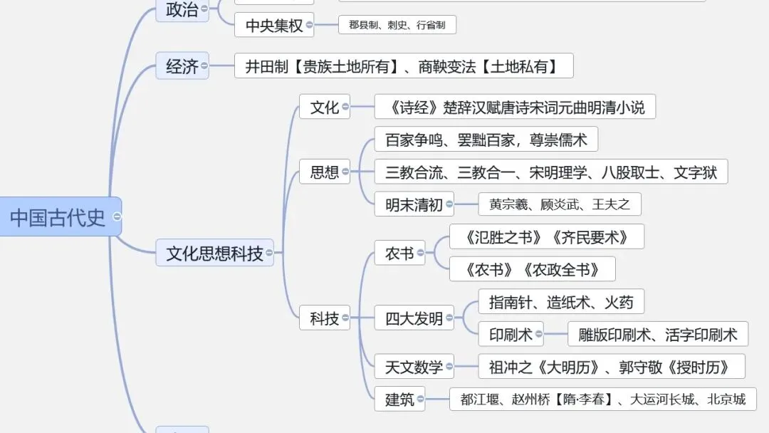 中考冲刺|中国史-世界史思维导图 第4张