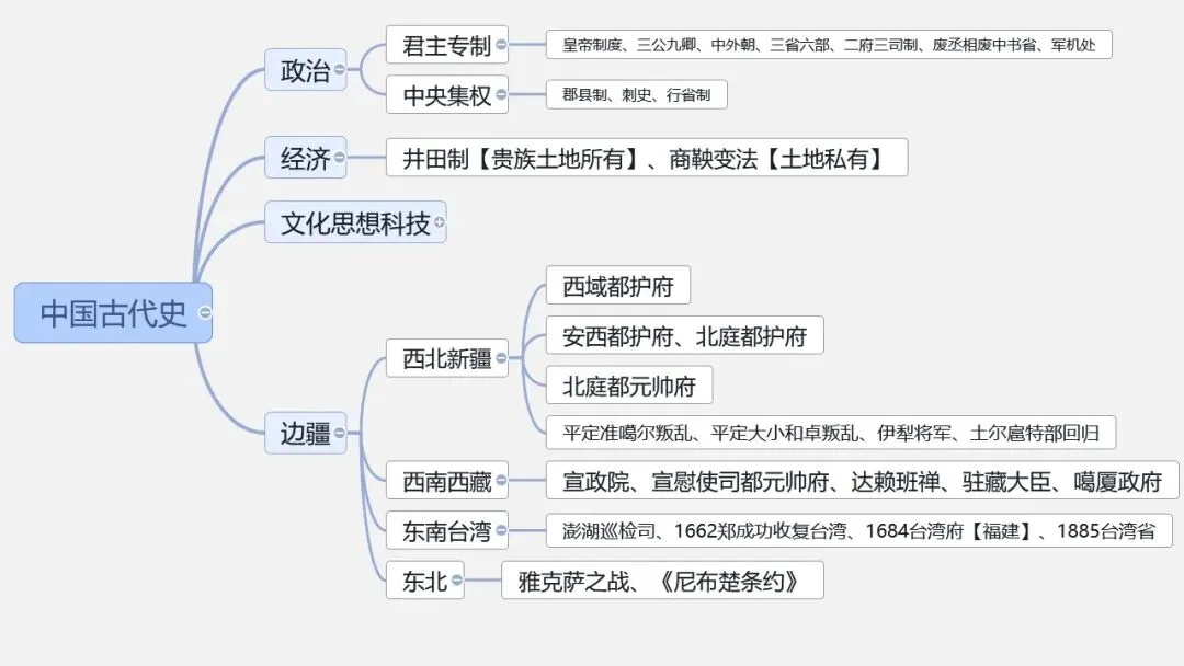 中考冲刺|中国史-世界史思维导图 第5张