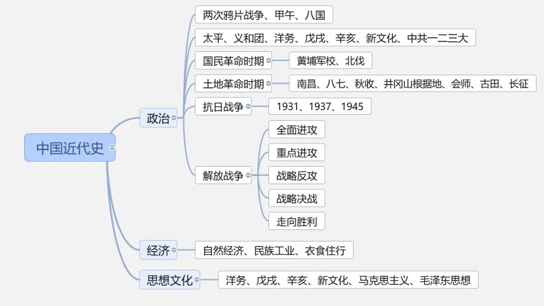 中考冲刺|中国史-世界史思维导图 第6张