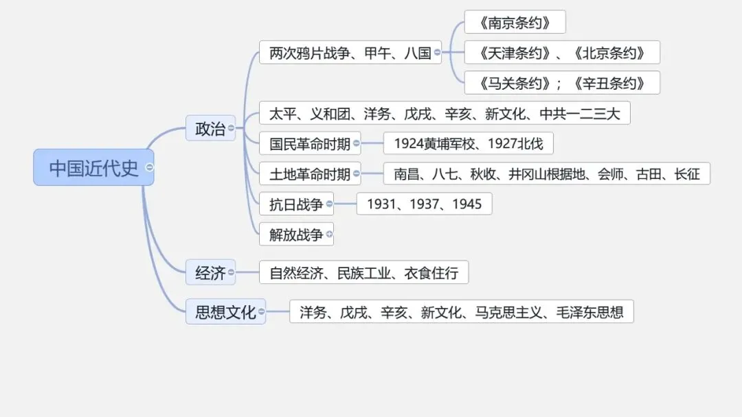 中考冲刺|中国史-世界史思维导图 第7张