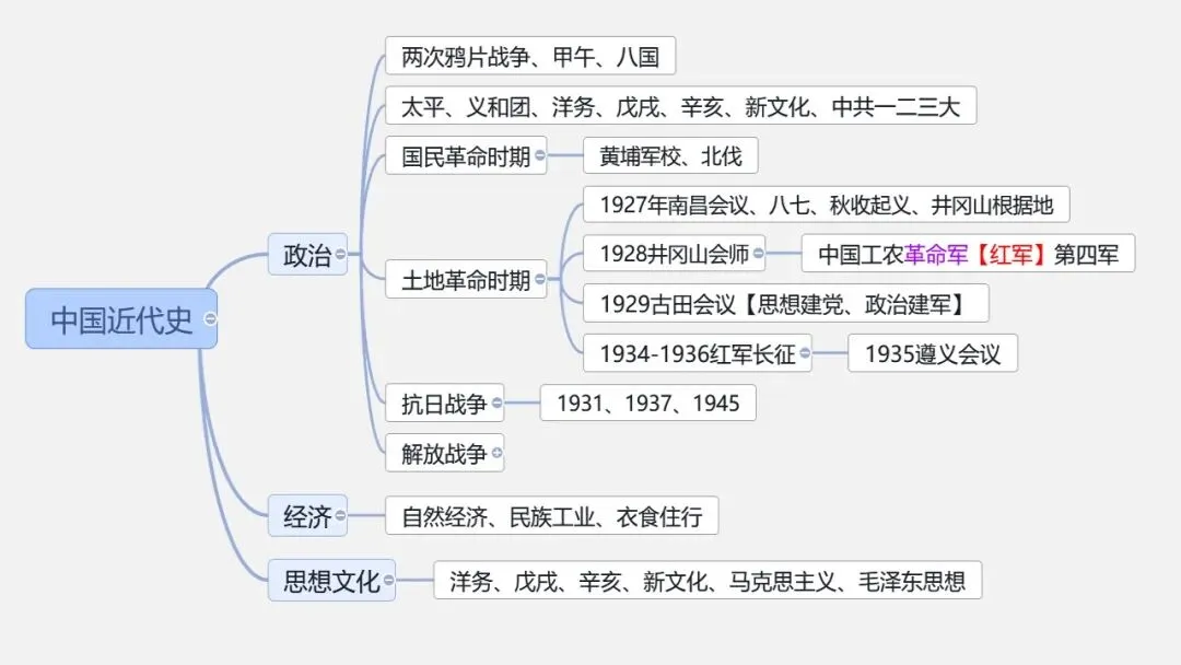 中考冲刺|中国史-世界史思维导图 第8张