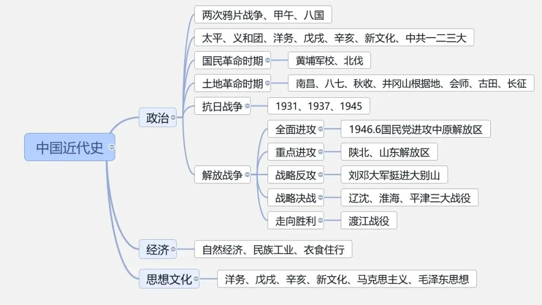 中考冲刺|中国史-世界史思维导图 第10张