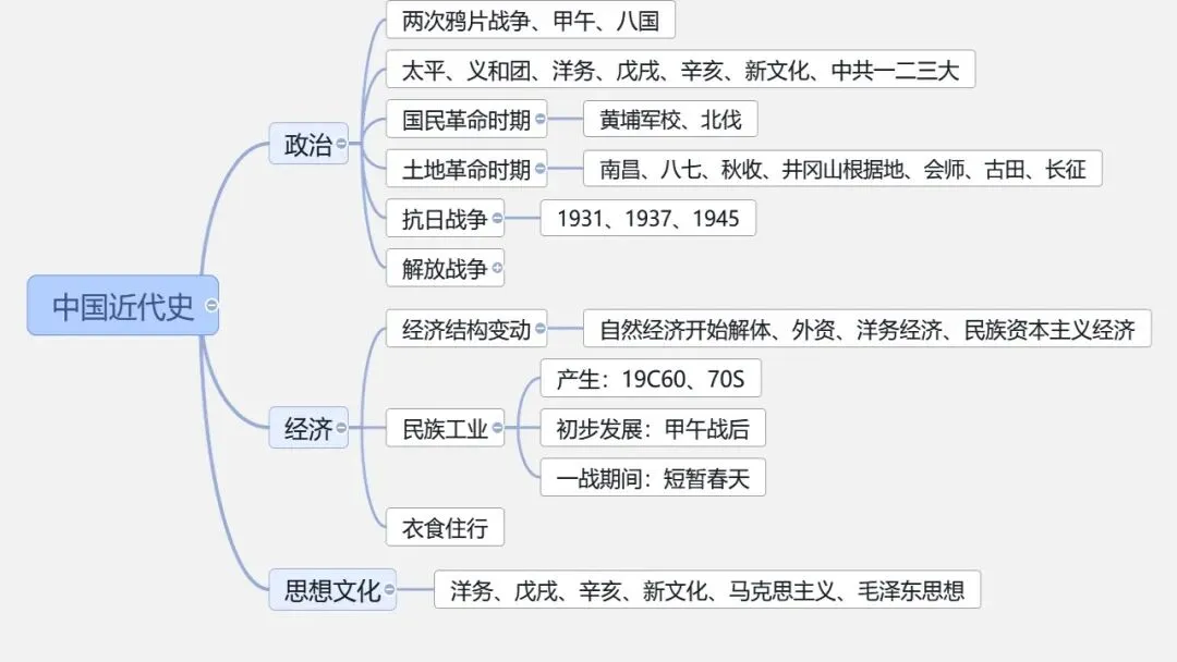 中考冲刺|中国史-世界史思维导图 第11张