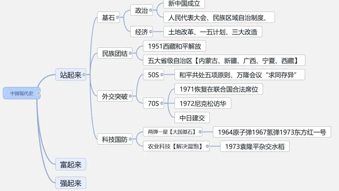 中考冲刺|中国史-世界史思维导图 第12张