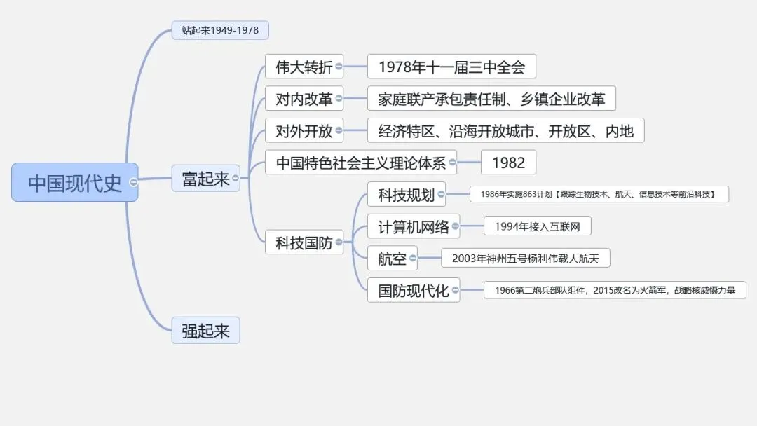 中考冲刺|中国史-世界史思维导图 第13张