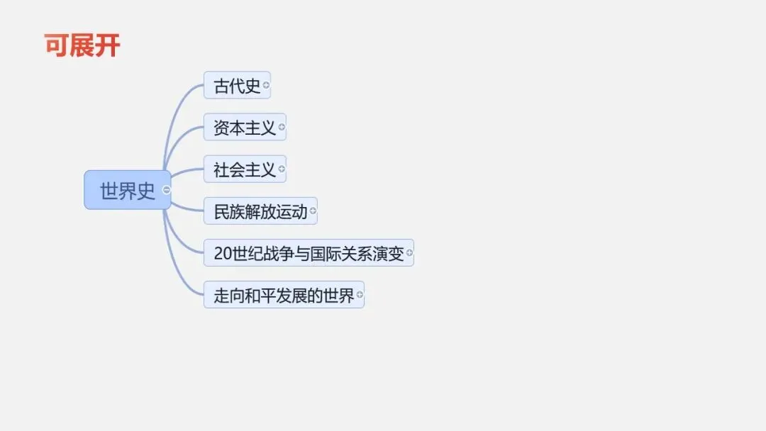 中考冲刺|中国史-世界史思维导图 第15张