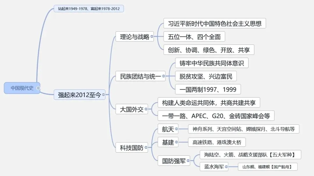 中考冲刺|中国史-世界史思维导图 第14张