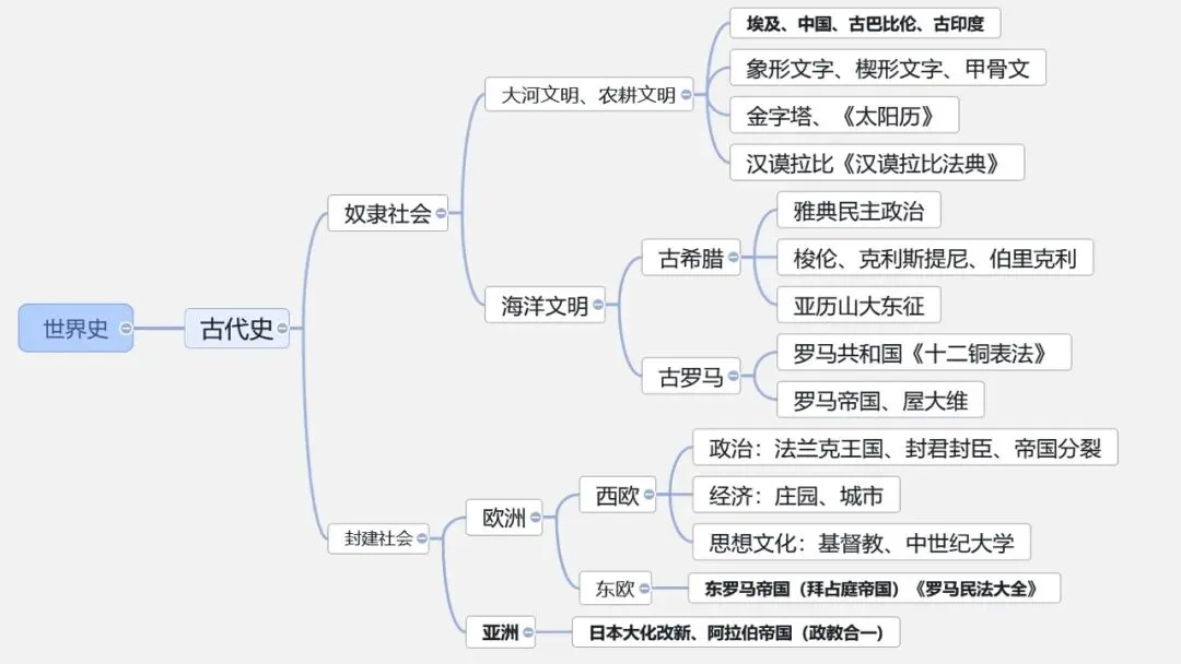 中考冲刺|中国史-世界史思维导图 第16张