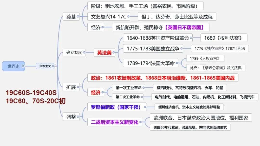 中考冲刺|中国史-世界史思维导图 第17张