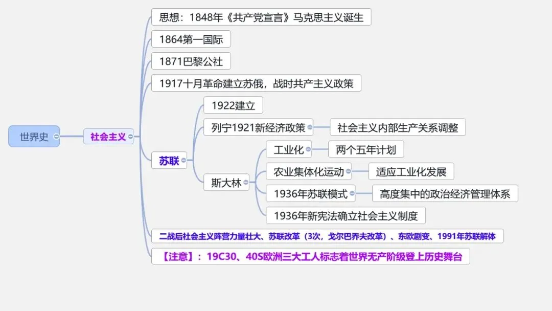 中考冲刺|中国史-世界史思维导图 第18张