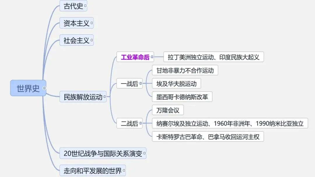 中考冲刺|中国史-世界史思维导图 第19张