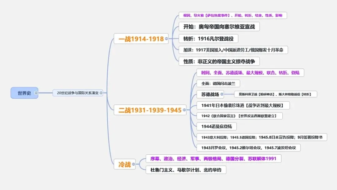 中考冲刺|中国史-世界史思维导图 第20张