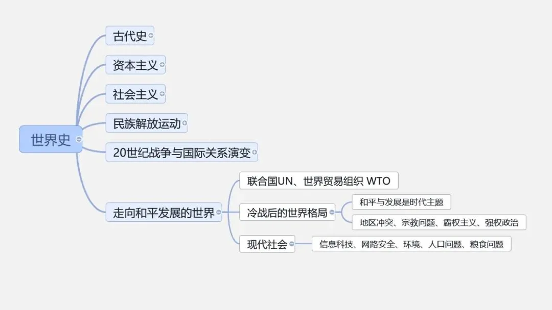 中考冲刺|中国史-世界史思维导图 第21张