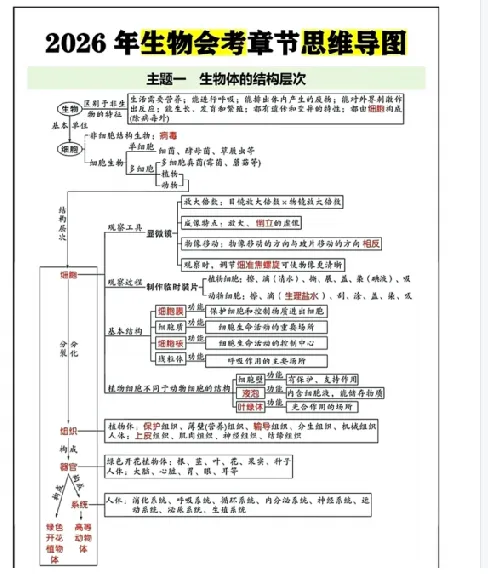 中考生物会考章节思维导图10页 第1张