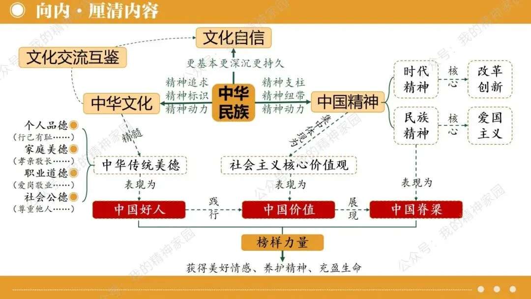 中考二轮复习 | 如何呈现中华优秀传统文化专题的知识点学生才能用得上? 第7张