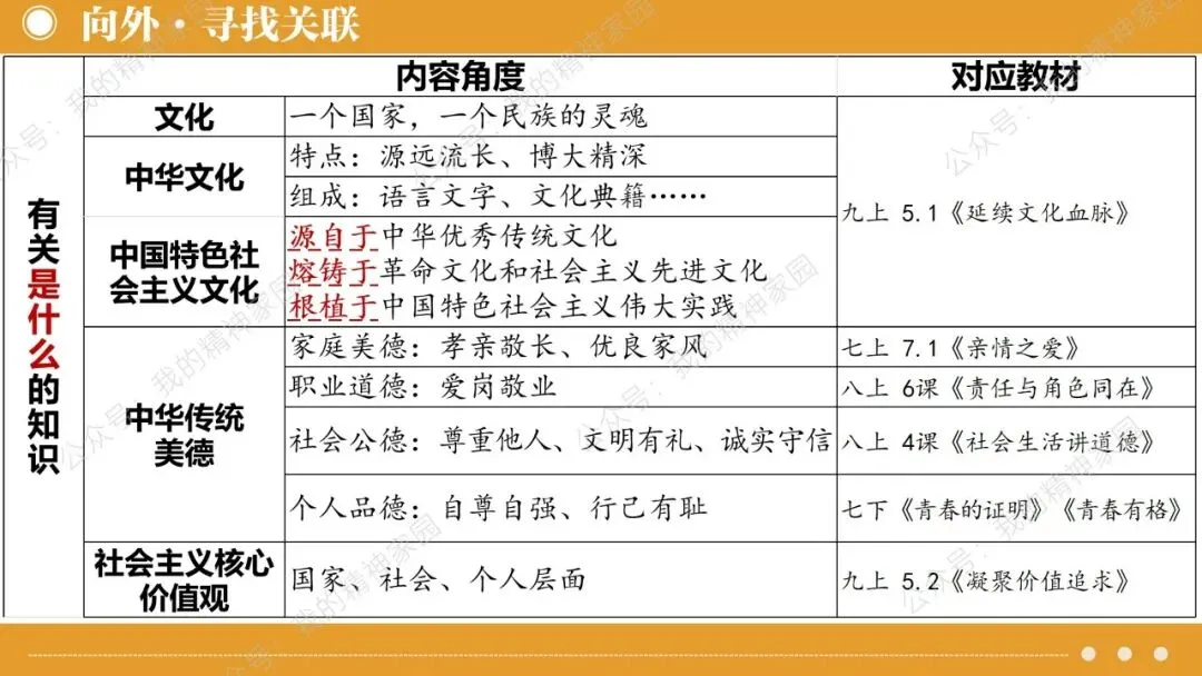 中考二轮复习 | 如何呈现中华优秀传统文化专题的知识点学生才能用得上? 第8张