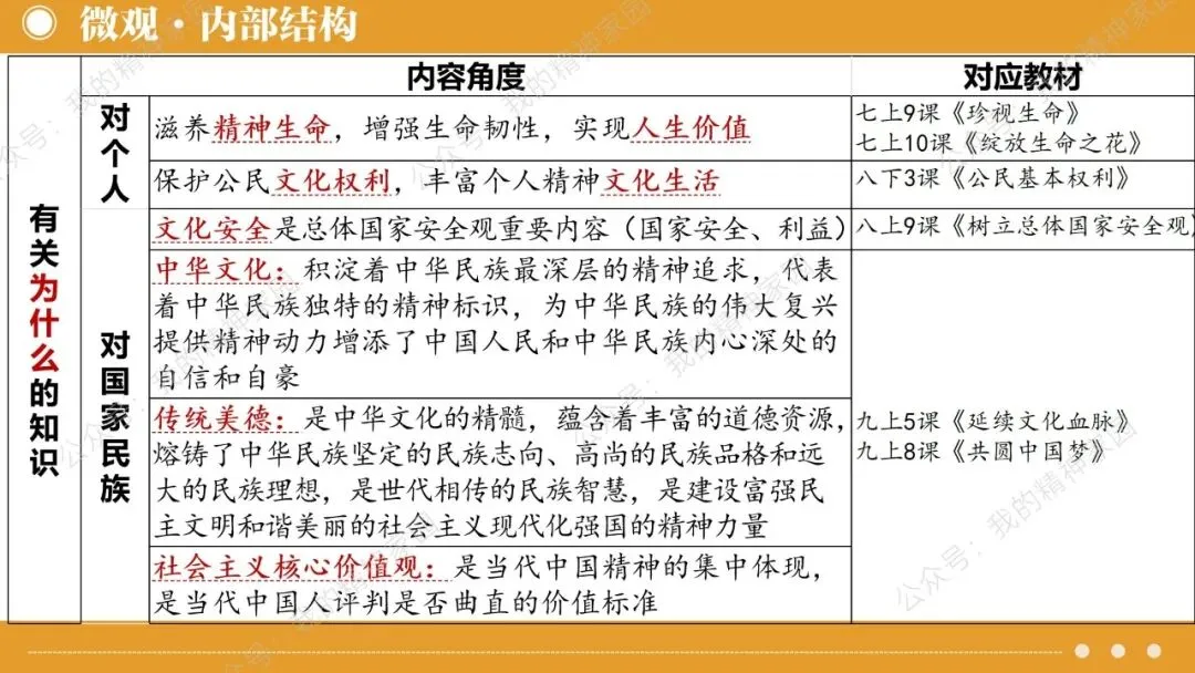 中考二轮复习 | 如何呈现中华优秀传统文化专题的知识点学生才能用得上? 第10张
