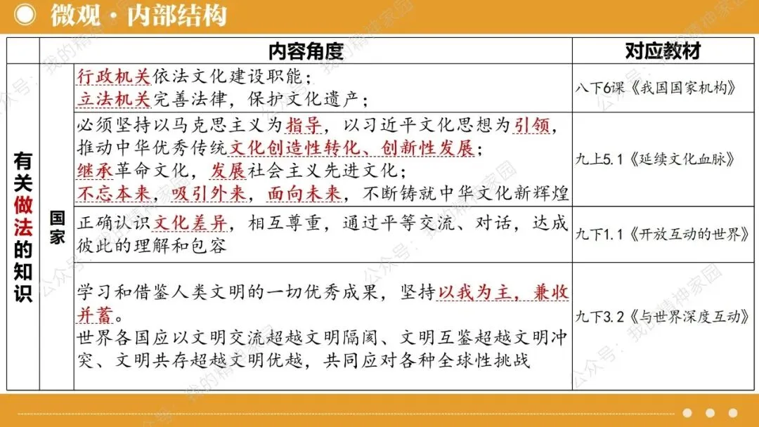 中考二轮复习 | 如何呈现中华优秀传统文化专题的知识点学生才能用得上? 第12张