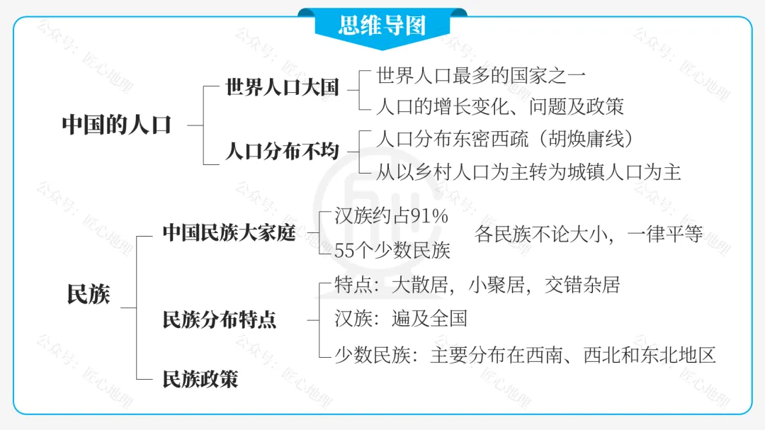 新教材 | 中考一轮复习·中国的人口和民族(课件+导学单+练习题) 第24张 新教材 | 中考一轮复习·中国的人口和民族(课件+导学单+练习题) 第24张