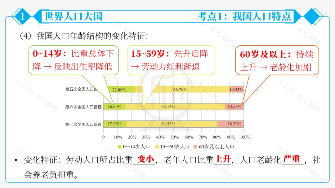 新教材 | 中考一轮复习·中国的人口和民族(课件+导学单+练习题) 第28张 新教材 | 中考一轮复习·中国的人口和民族(课件+导学单+练习题) 第28张